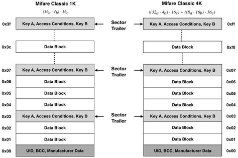 mifare classic 1k card specification|mifare 1k vs 4k.